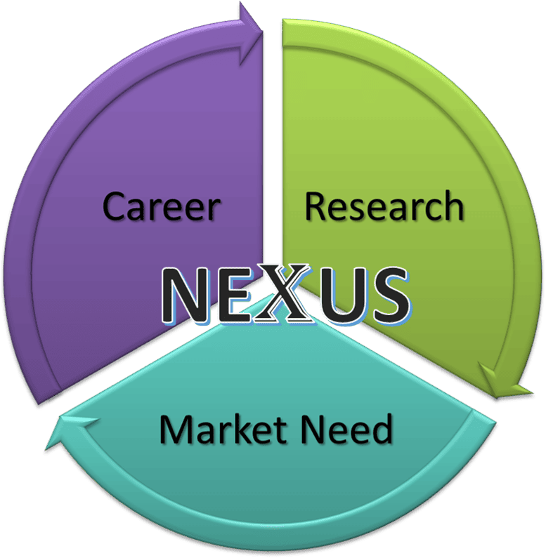 Three interlocking pieces of a circle show the relationship between career, research, and market need with "neXus" at the center.